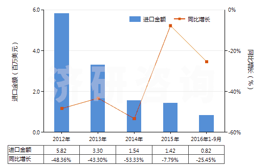 2012-2016年9月中國N（N－二甲基甲酰胺）(HS29241910)進(jìn)口總額及增速統(tǒng)計